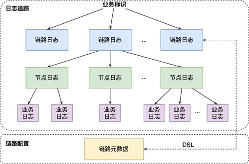 Dapper 分布式跟蹤系統 數據處理與存儲支持服務剖析